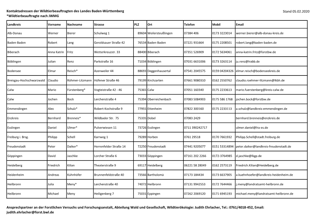 Kontaktadressen Der Wildtierbeauftragten Des Landes Baden‐Württemberg Stand 05.02.2020 *Wildtierbeauftragte Nach JWMG