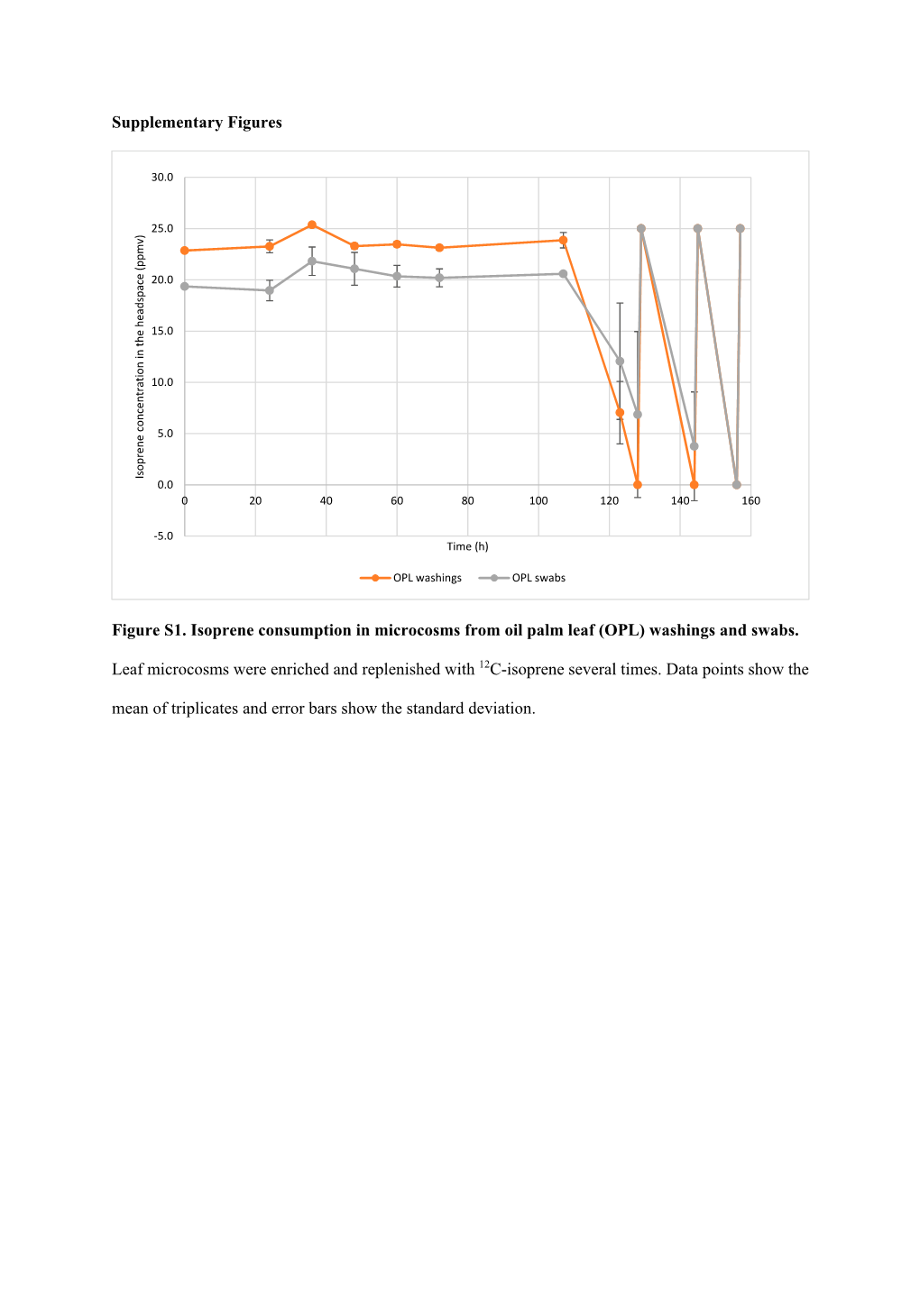 Supplementary Figures Figure S1. Isoprene Consumption In