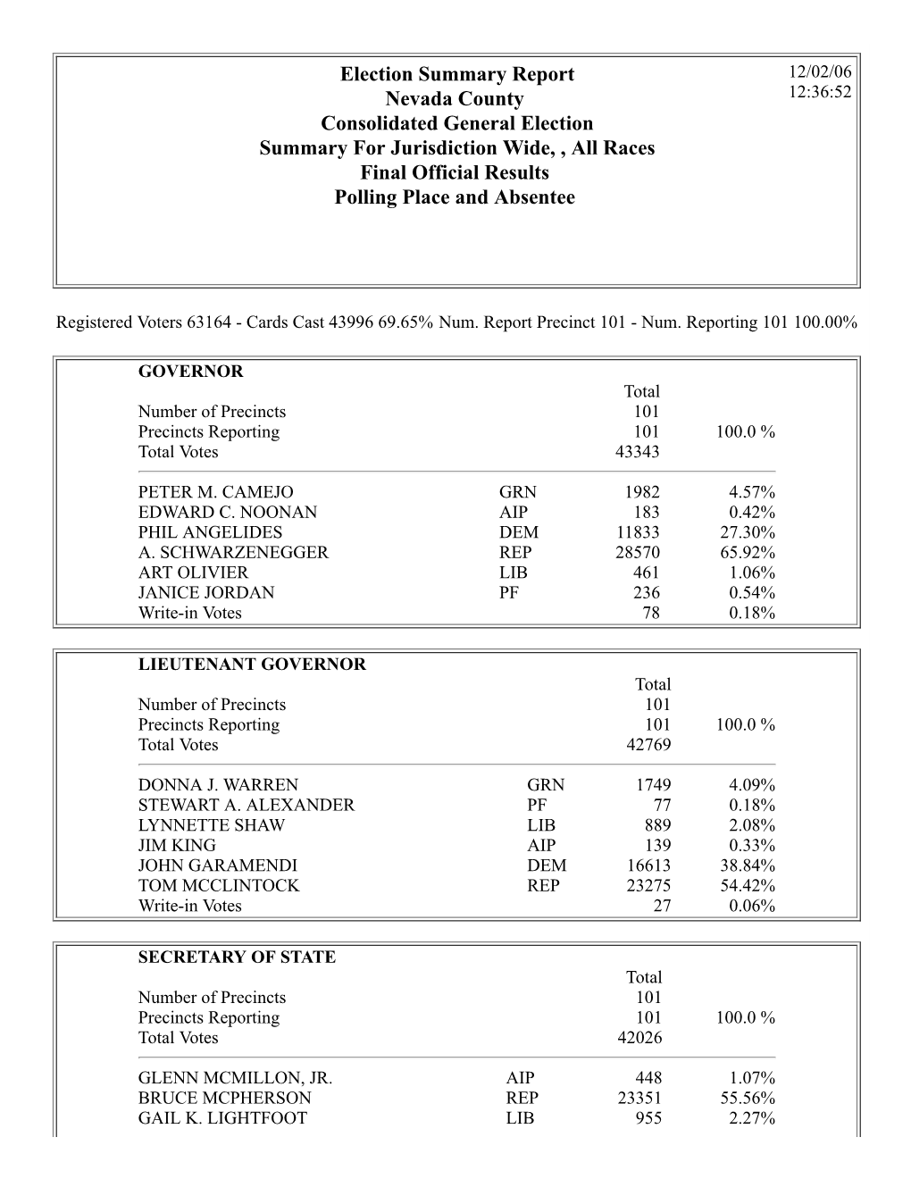 November 2006 Official Summary Results (PDF)