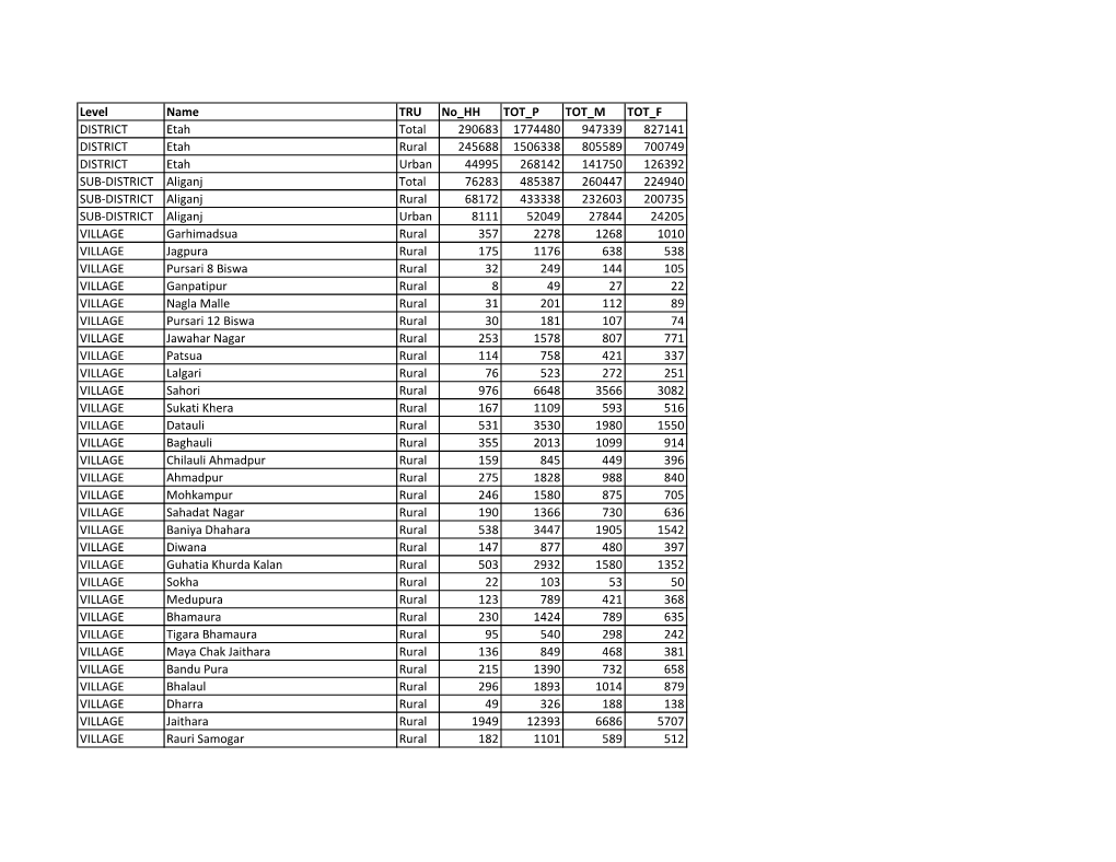 Level Name TRU No HH TOT P TOT M TOT F DISTRICT Etah