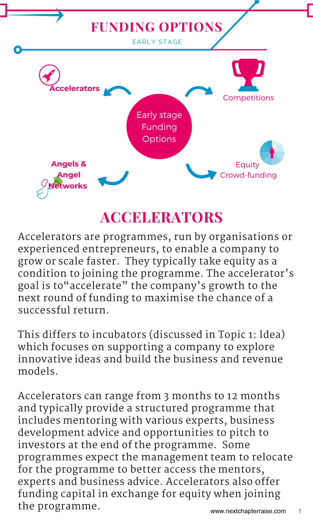 ACCELERATORS Accelerators Are Programmes, Run by Organisations Or Experienced Entrepreneurs, to Enable a Company to Grow Or Scale Faster