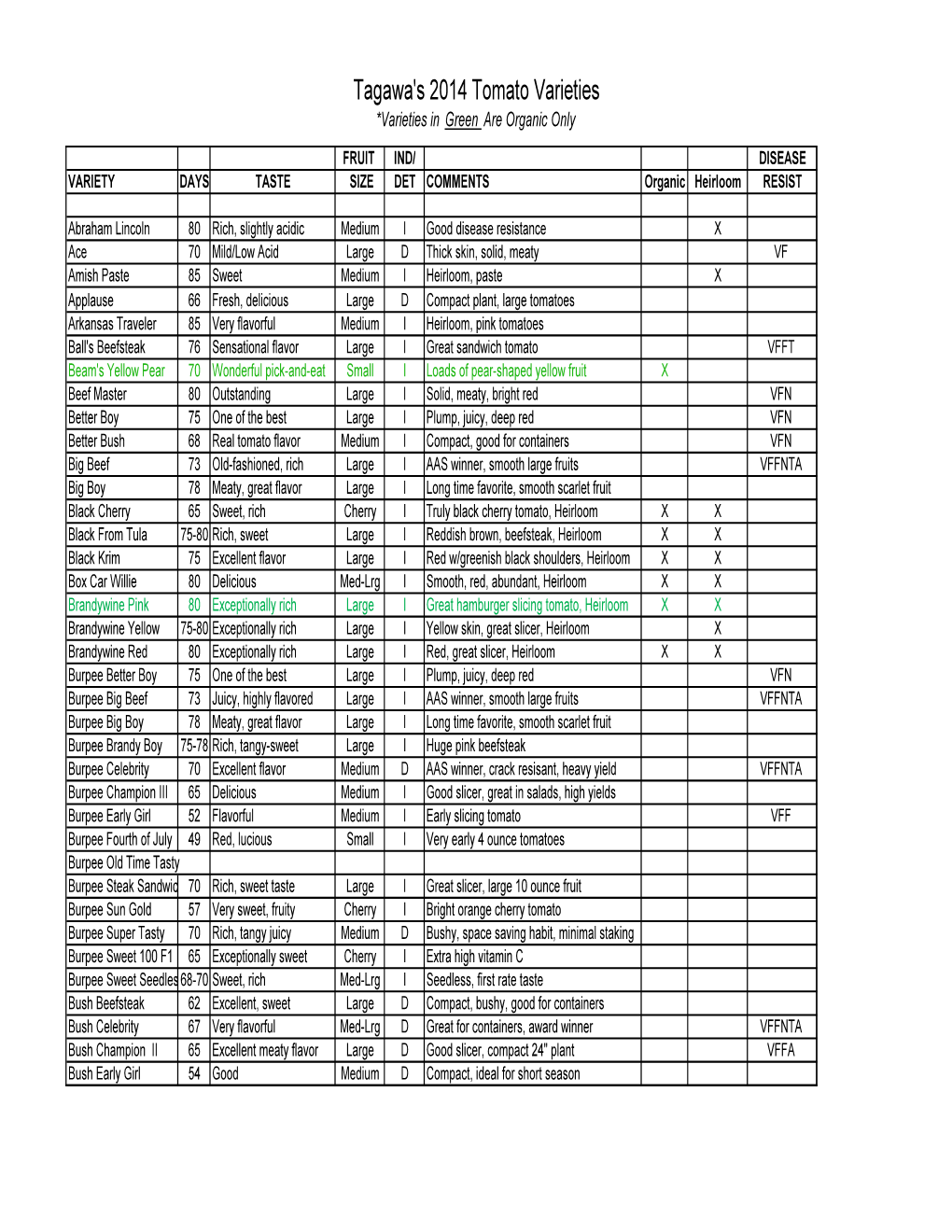 Tagawa's 2014 Tomato Varieties *Varieties in Green Are Organic Only