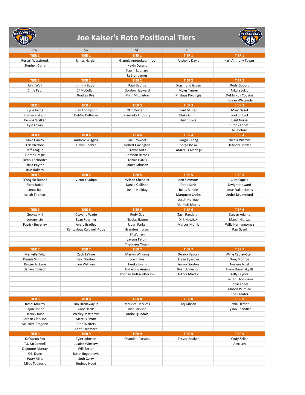 Joe Kaiser's Roto Positional Tiers