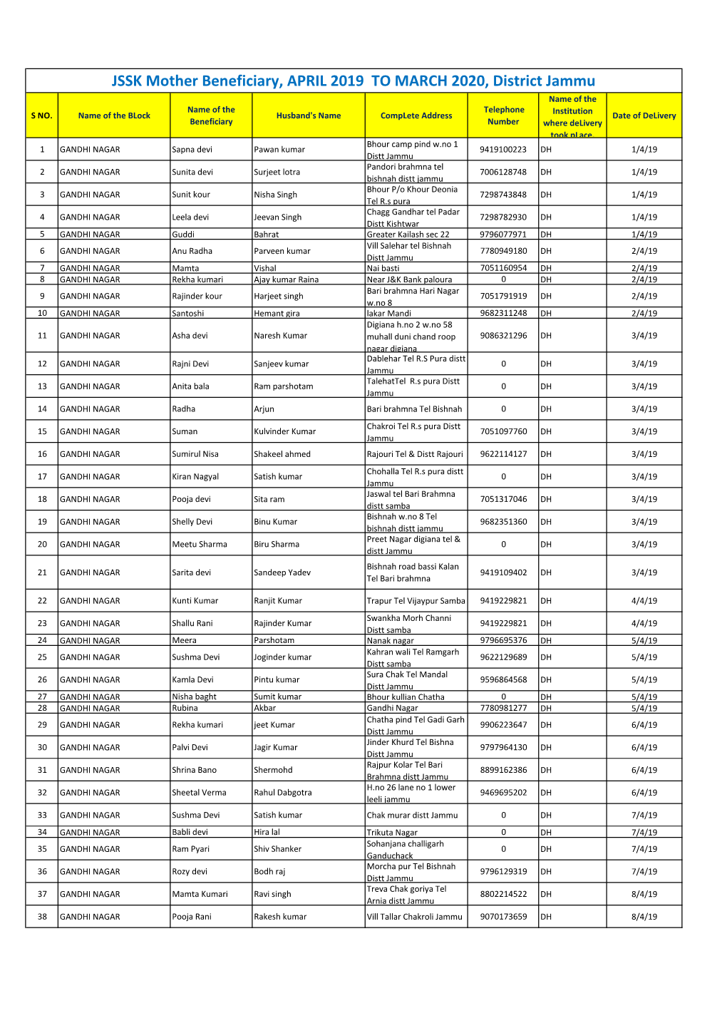 JSSK Mother Beneficiary, APRIL 2019 to MARCH 2020, District Jammu Name of the Name of the Telephone S NO