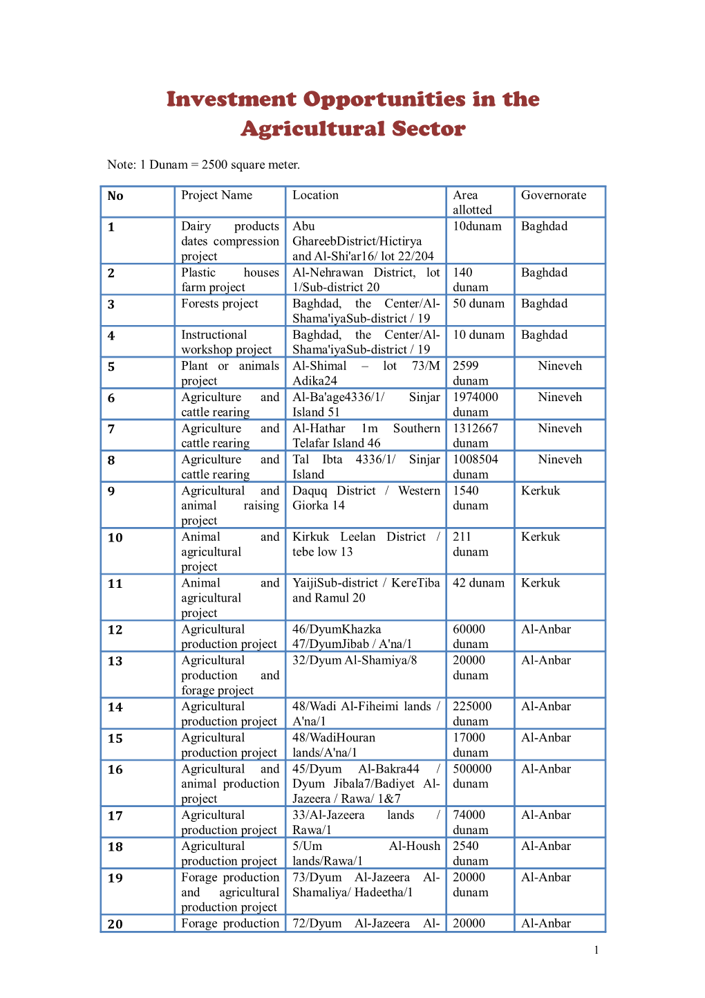 Investment Opportunities in the Agricultural Sector