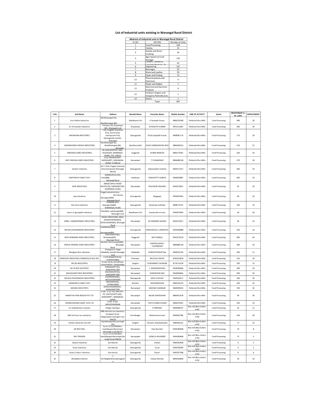 List of Industrial Units Existing in Warangal Rural District