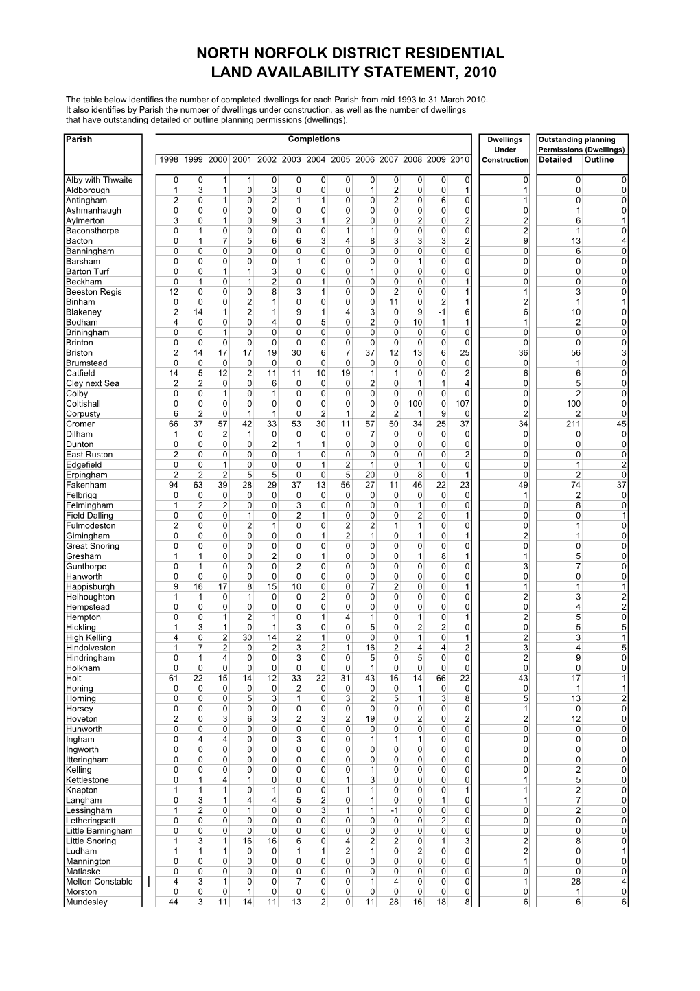 Housing Land Availability Summary 2010