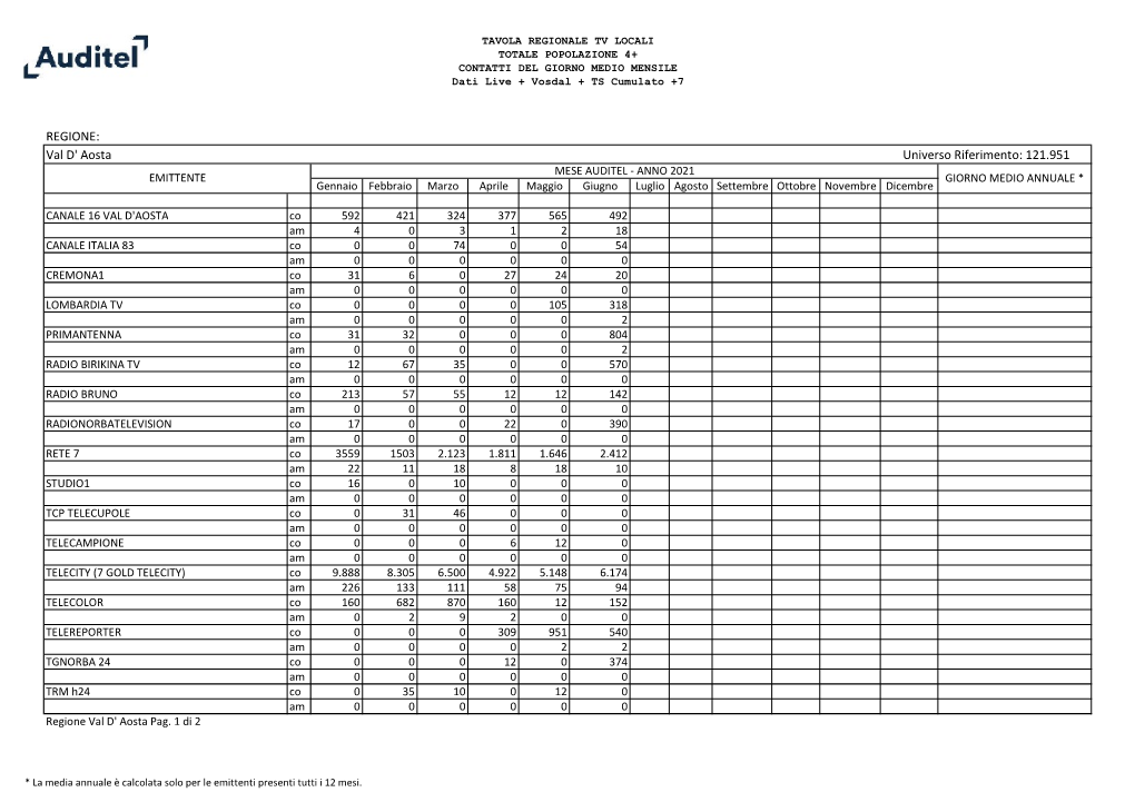 TAVOLA REGIONALE TV LOCALI TOTALE POPOLAZIONE 4+ CONTATTI DEL GIORNO MEDIO MENSILE Dati Live + Vosdal + TS Cumulato +7