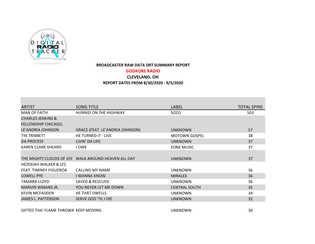 Artist Song Title Label Total Spins Man of Faith Hunnid on the Highway Sozo 503 Charles Jenkins & Fellowship Chicago, Le'andria Johnson Grace (Feat