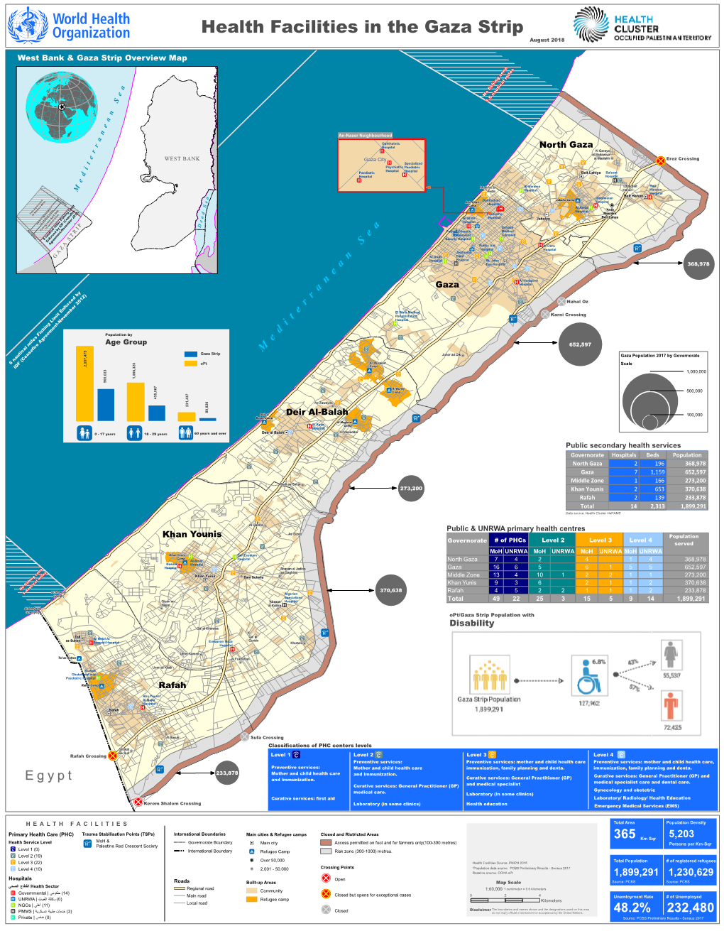 Health Facilities in the Gaza Strip August 2018