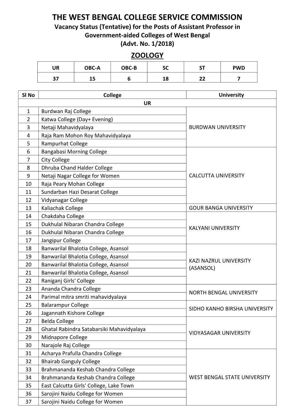 THE WEST BENGAL COLLEGE SERVICE COMMISSION Vacancy Status (Tentative) for the Posts of Assistant Professor in Government-Aided Colleges of West Bengal (Advt