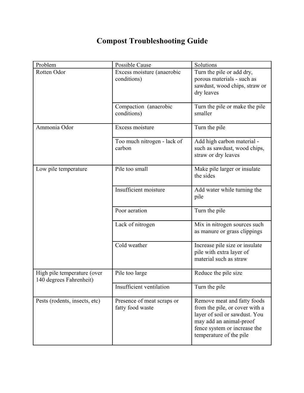 Compost Troubleshooting Guide