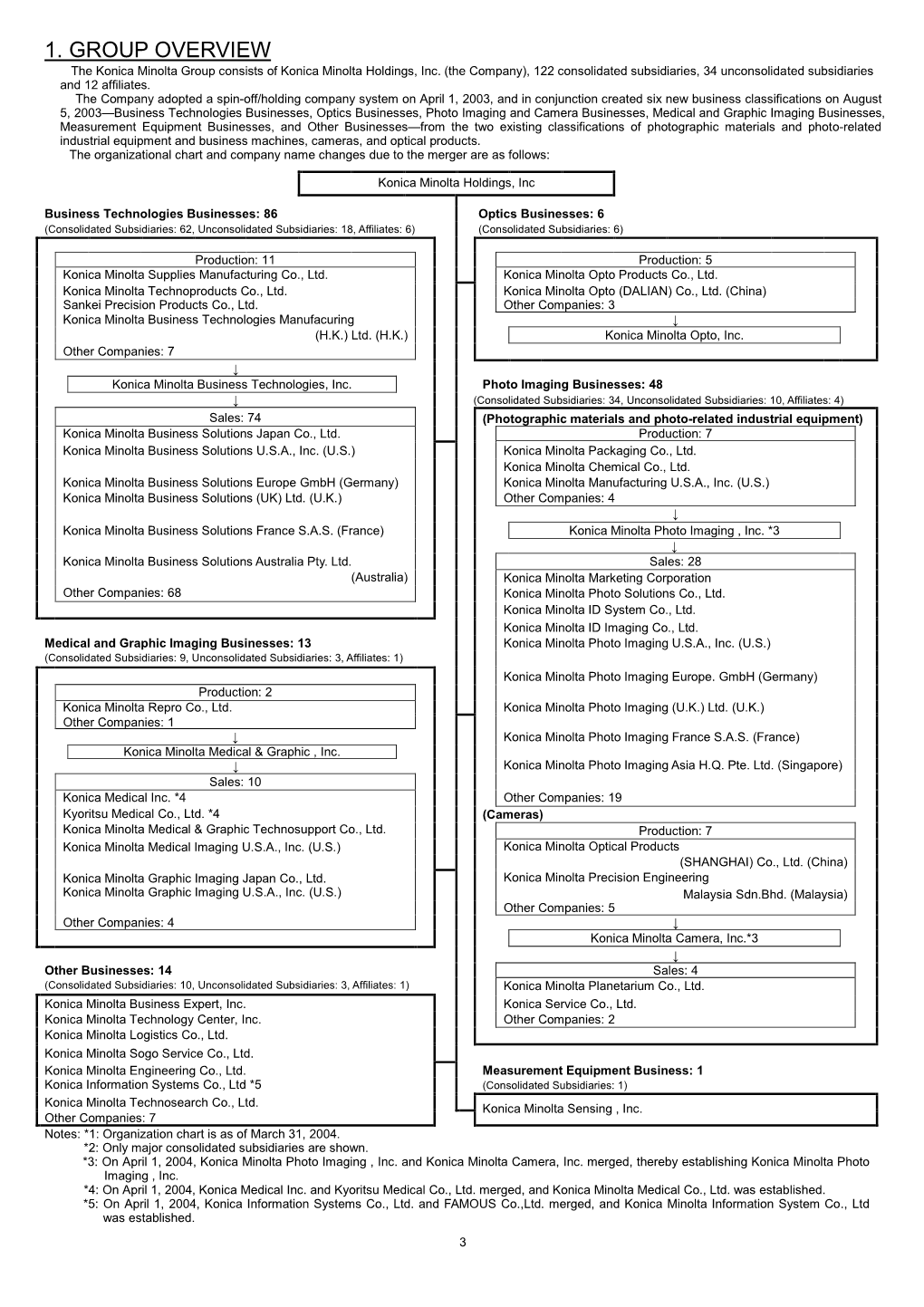 1. GROUP OVERVIEW the Konica Minolta Group Consists of Konica Minolta Holdings, Inc