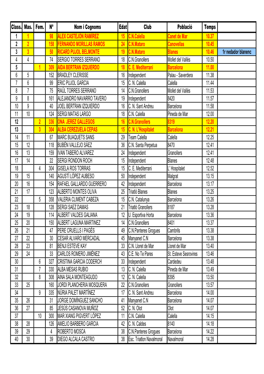 Classificació Travessia Del Blanes 2014