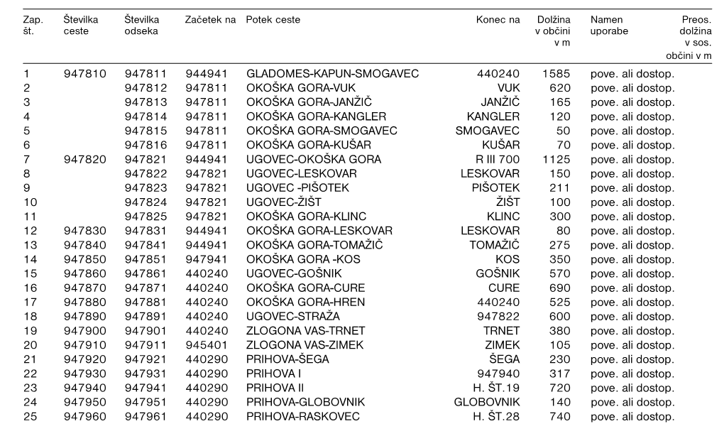 4. Člen Javne Poti (JP) V Naseljih in Med Naselji So