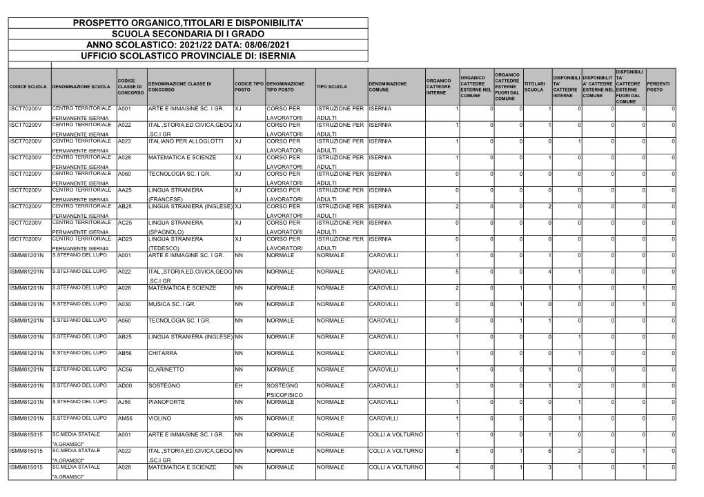 Prospetto Organico,Titolari E Disponibilita' Scuola Secondaria Di I Grado Anno Scolastico: 2021/22 Data: 08/06/2021 Ufficio Scolastico Provinciale Di: Isernia