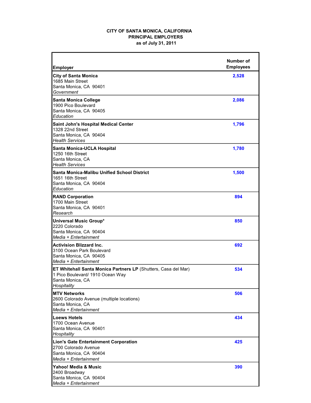 Employer Number of Employees City of Santa Monica 2,528 1685 Main