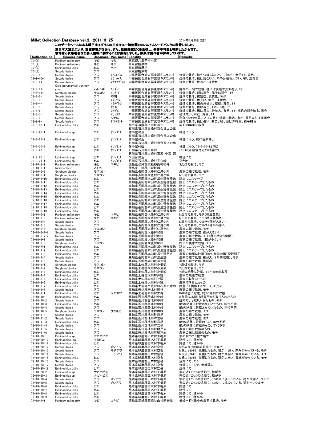 Millet Collection Database Ver.2. 2011-3-25