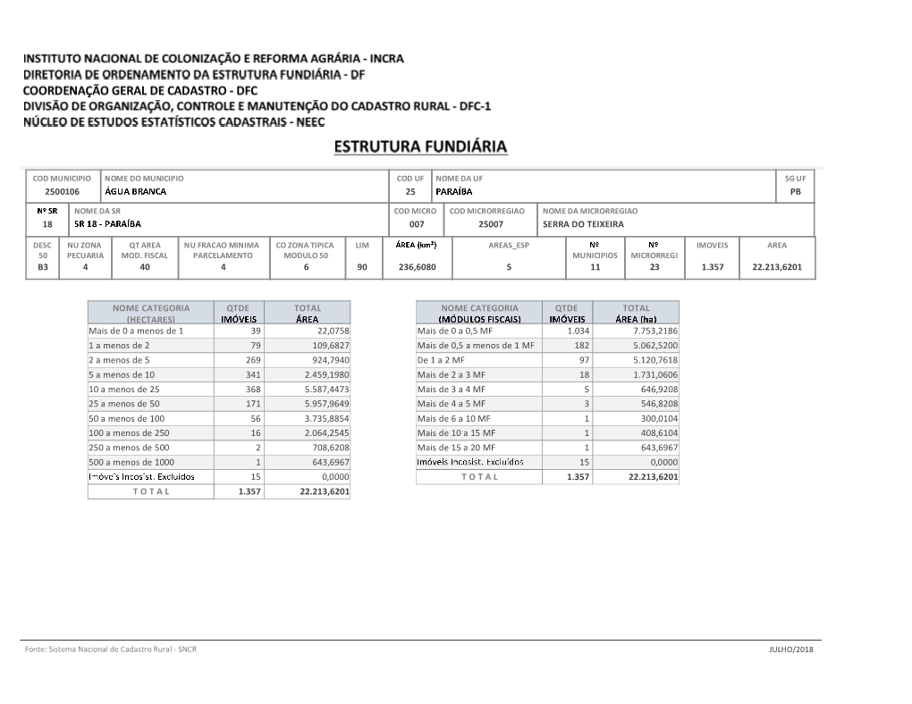 Dados Da Estrutura Fundiária Por Município Da Paraíba