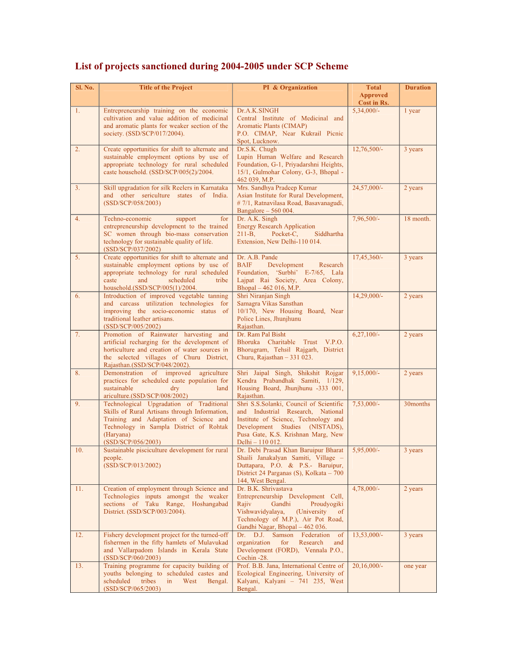 List of Projects Sanctioned During 2004-2005 Under SCP Scheme