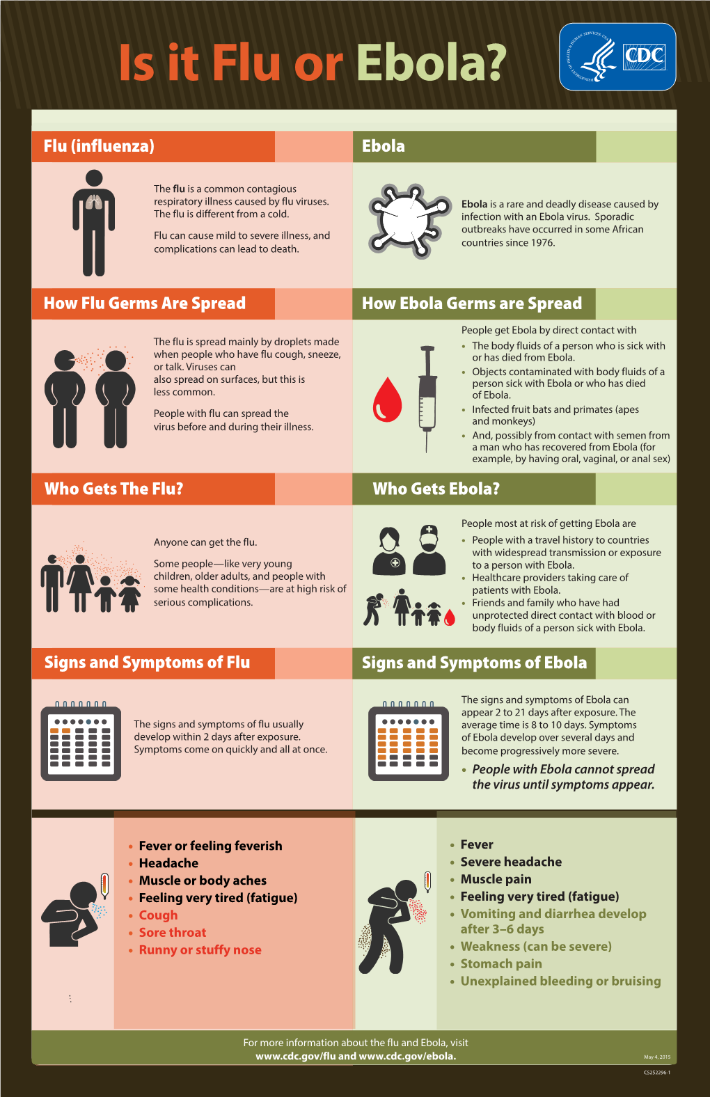 Is It Flu Or Ebola?