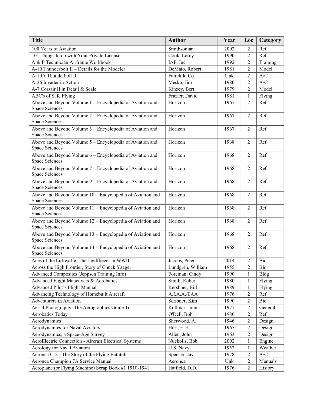 Title Author Year Loc Category