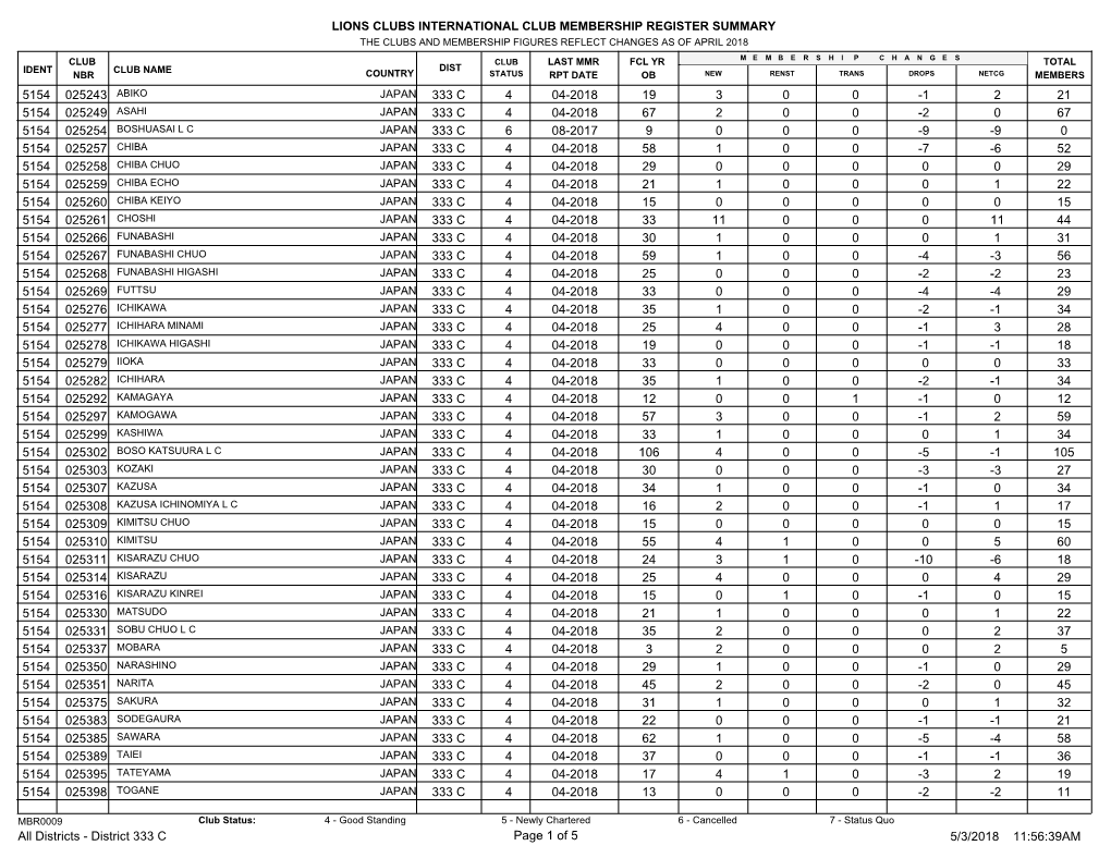 Lions Clubs International Club Membership Register Summary 21 19 4 04-2018 333 C 025243 2 -1 0 0 3 5154 67 67 4 04-2018 333 C 02