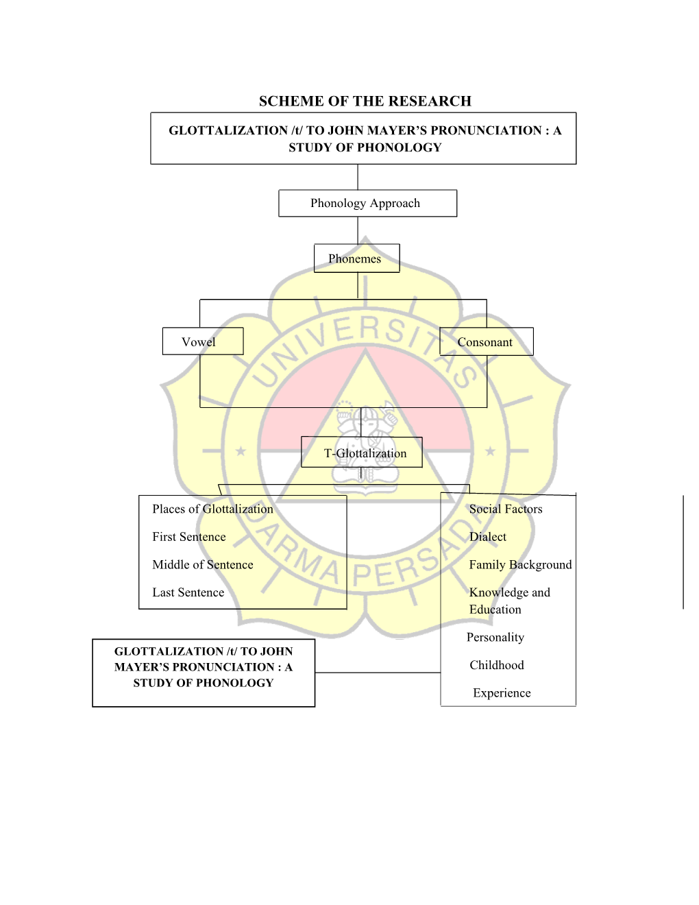 Scheme of the Research