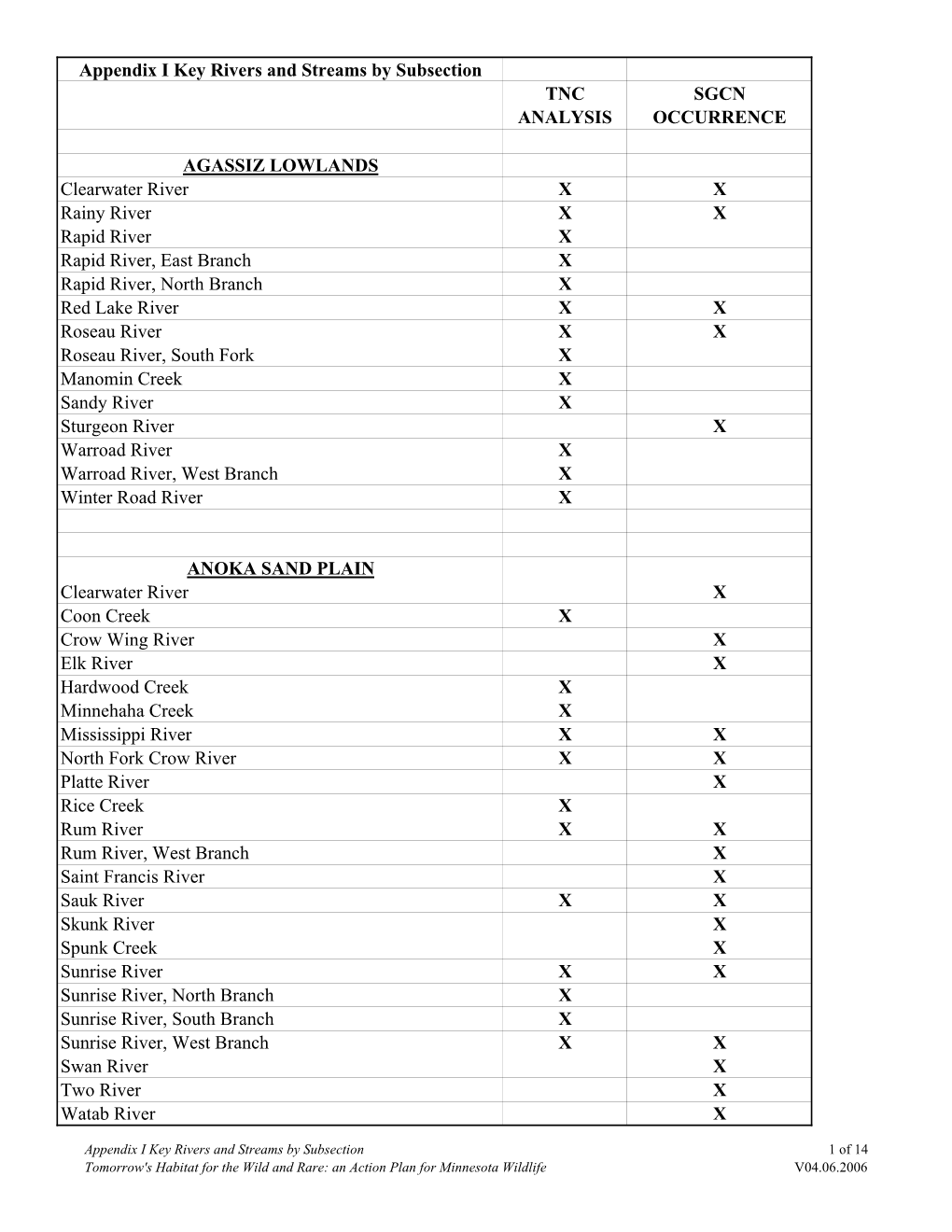 Appendix I Key Rivers and Streams by Subsection TNC SGCN ANALYSIS OCCURRENCE
