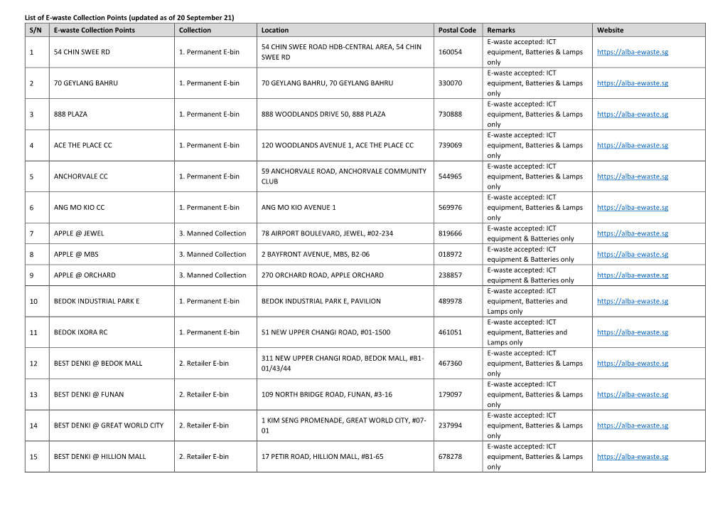 List of E-Waste Collection Points (Updated As of 20 August