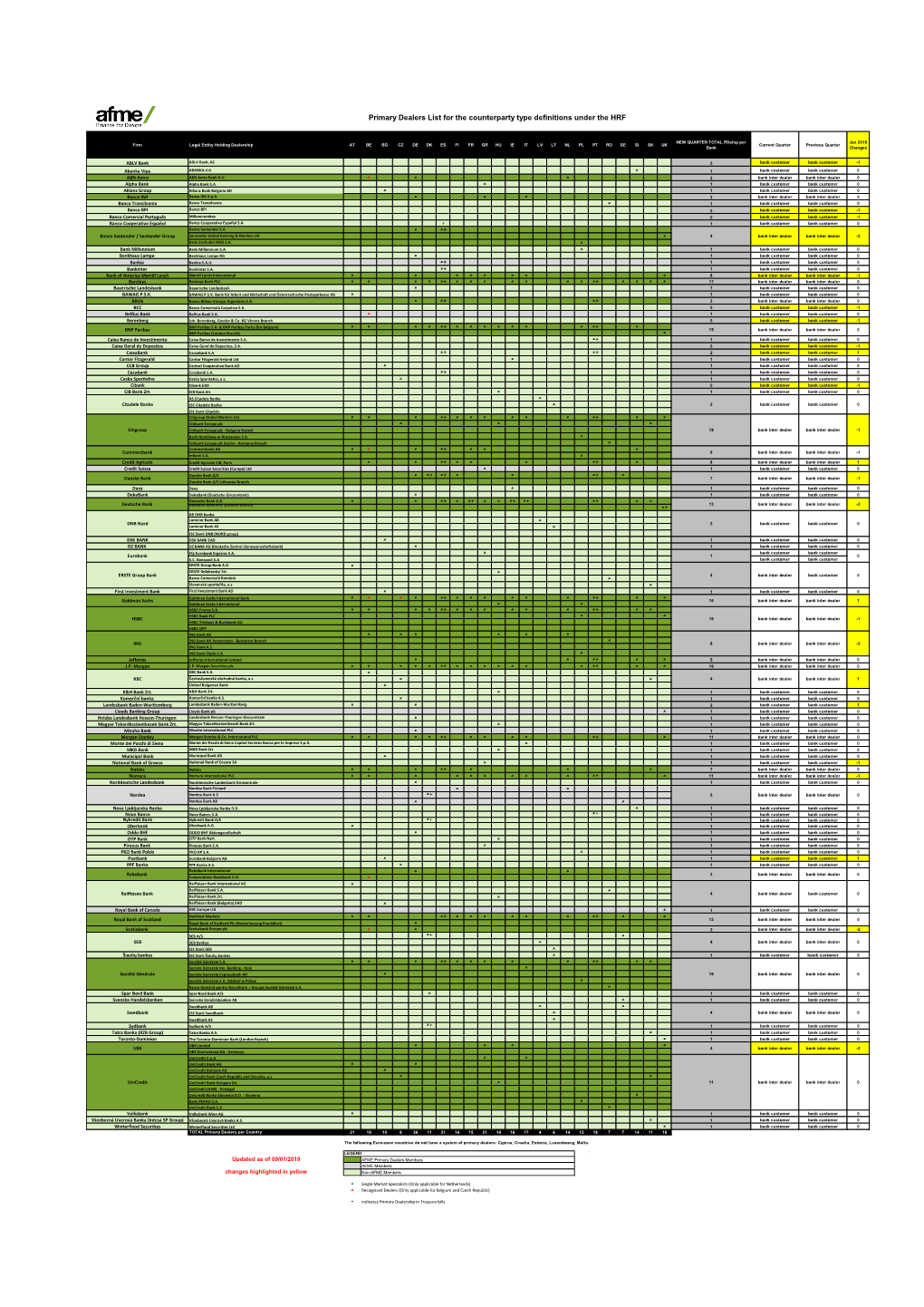 Primary Dealers List for the Counterparty Type Definitions Under the HRF