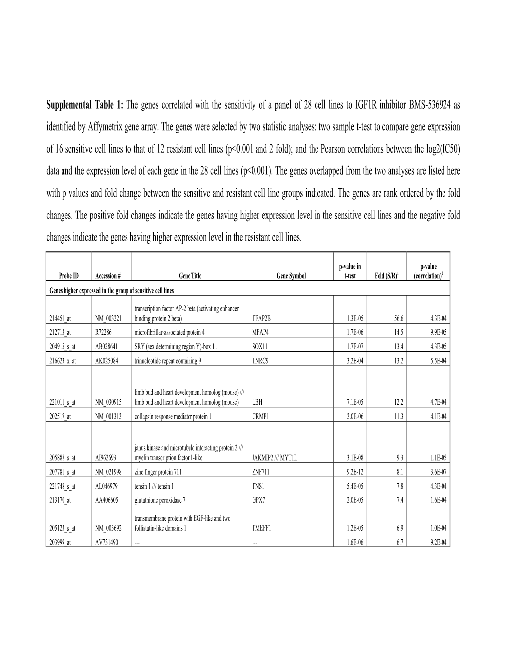 The Genes Correlated with the Sensitivity of a Panel of 28 Cell Lines to IGF1R Inhibitor BMS-536924 As Identified by Affymetrix Gene Array