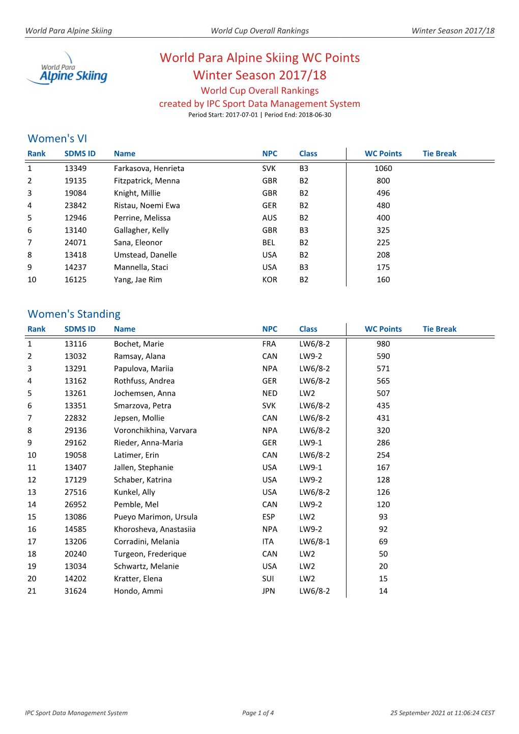 World Para Alpine Skiing WC Points Winter Season 2017/18