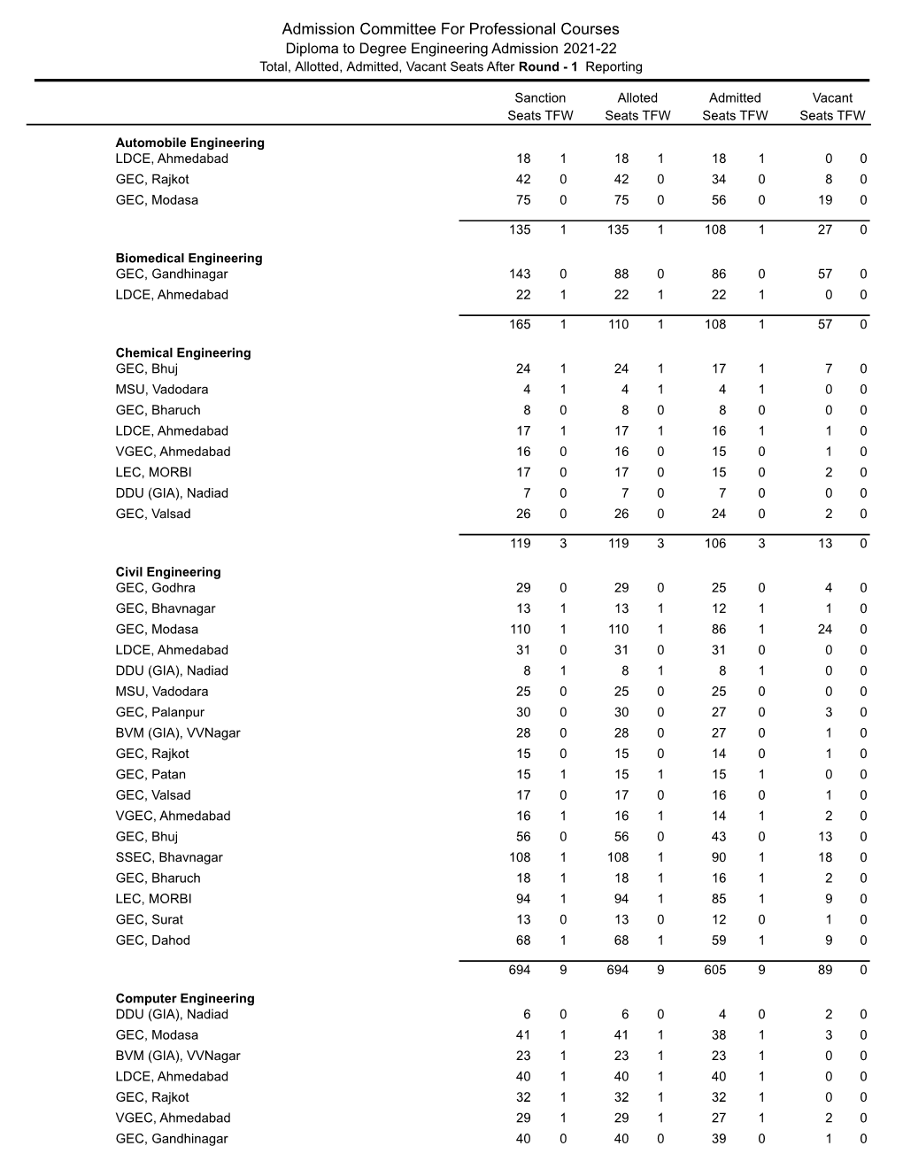 Admission Committee for Professional Courses Diploma to Degree Engineering Admission 2021-22 Total, Allotted, Admitted, Vacant Seats After Round - 1 Reporting