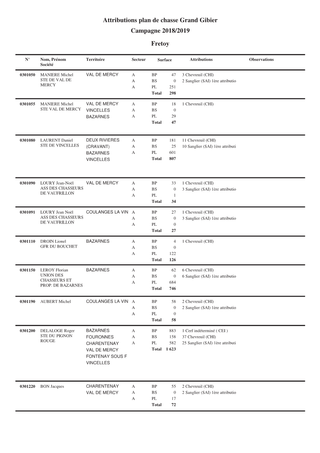 Attributions Plan De Chasse Grand Gibier Campagne 2018/2019 Fretoy