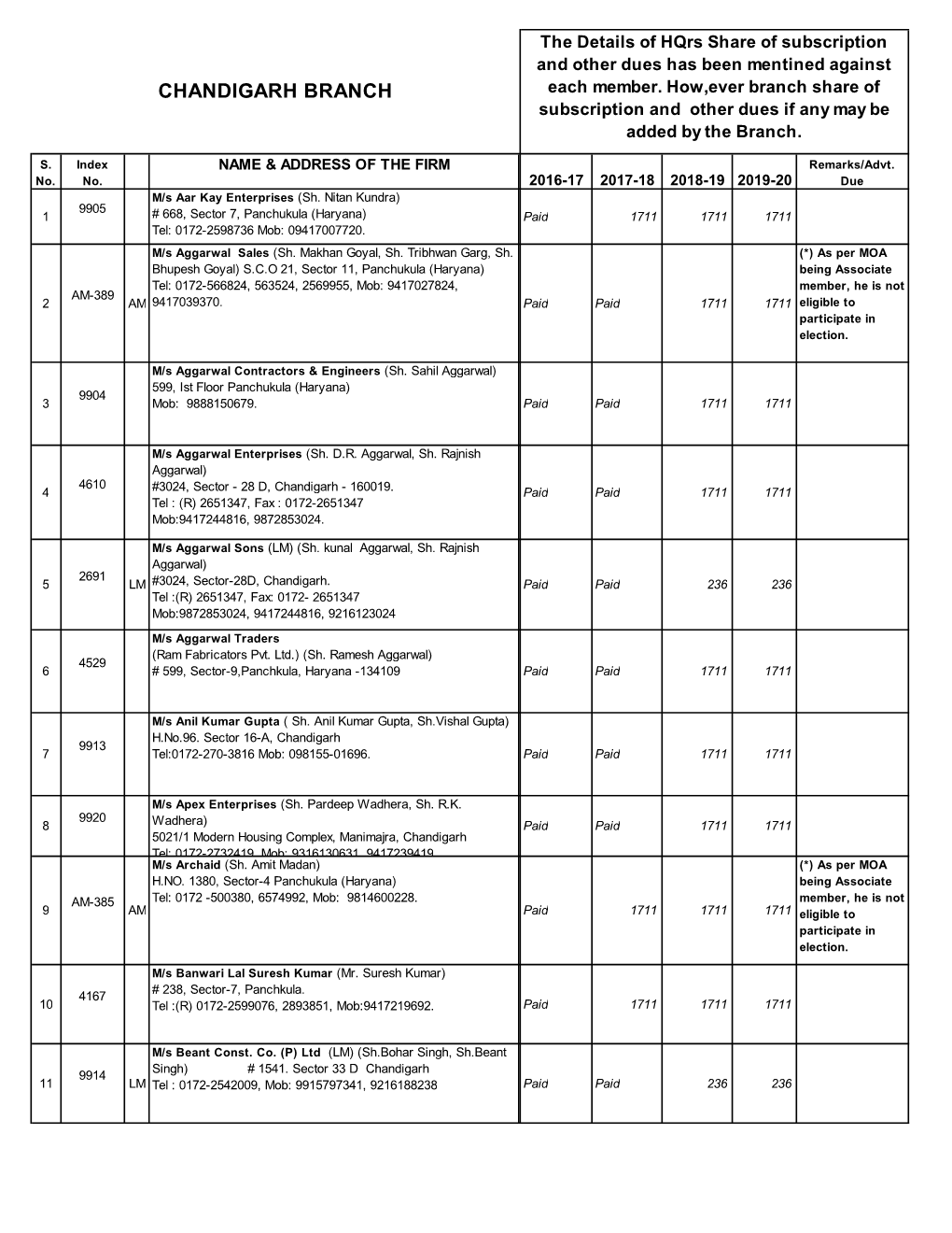 CHANDIGARH BRANCH Each Member