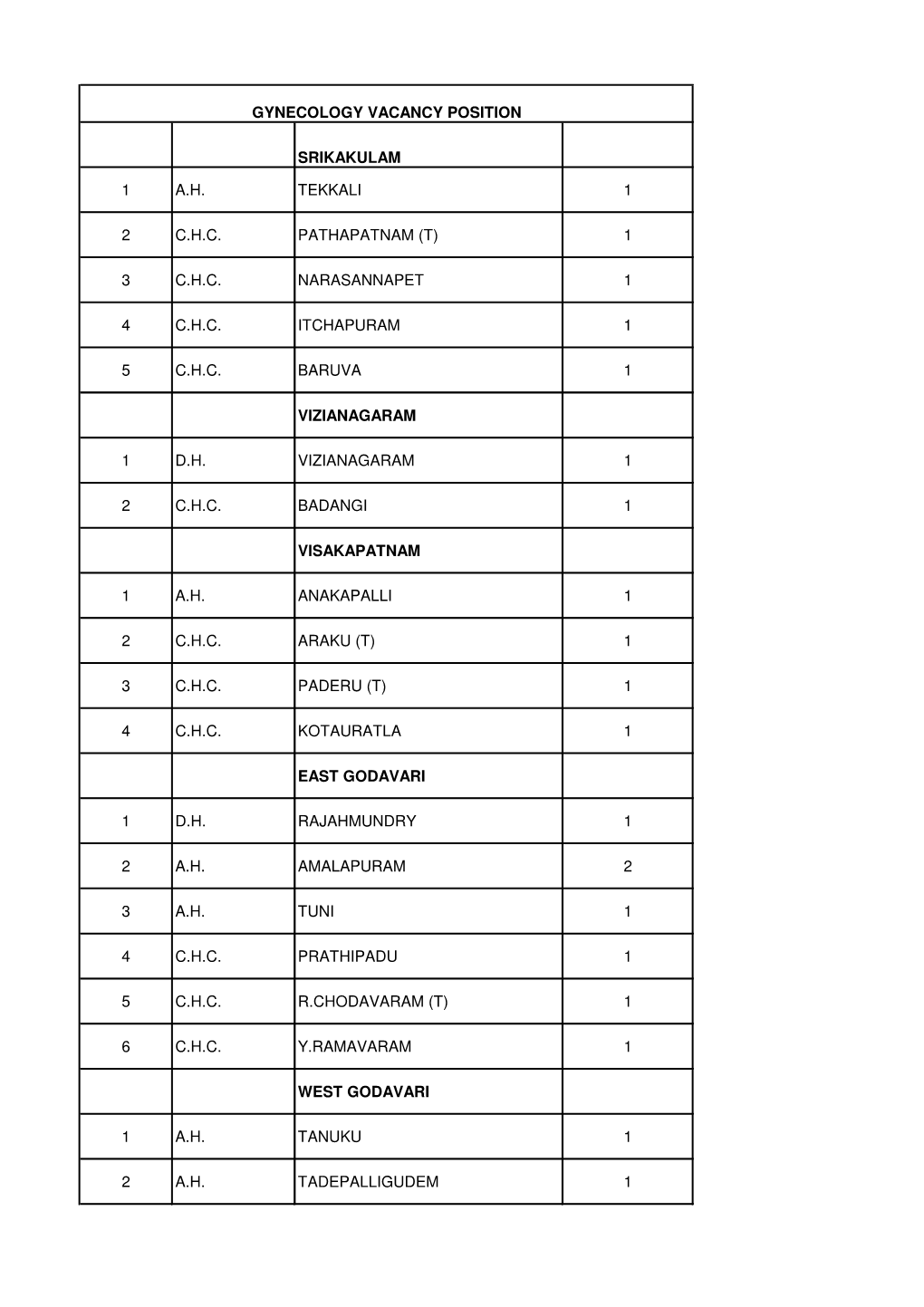 Srikakulam 1 A.H. Tekkali 1 2 C.H.C. Pathapatnam (T) 1 3