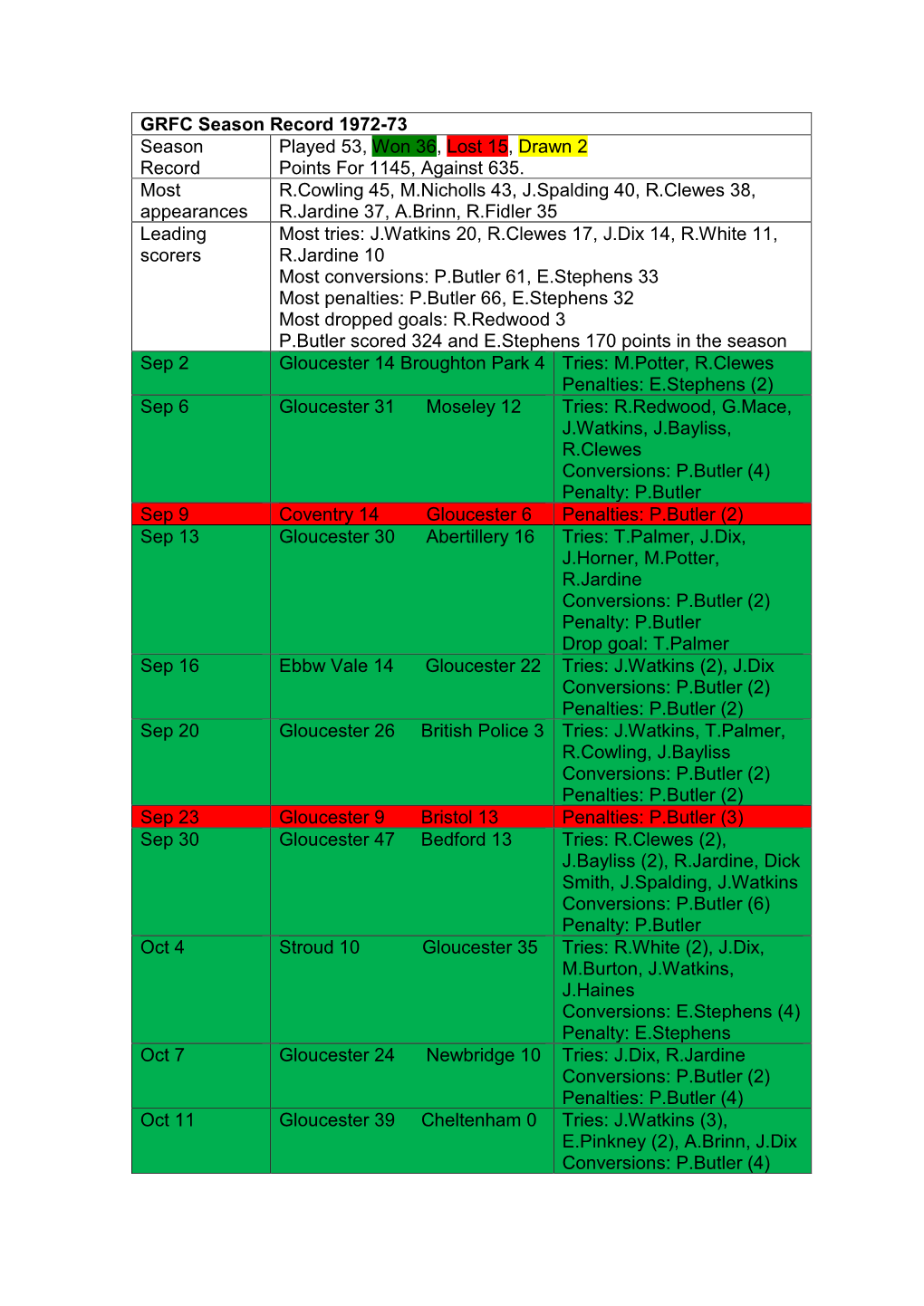 Grfc Season Record 1920-21