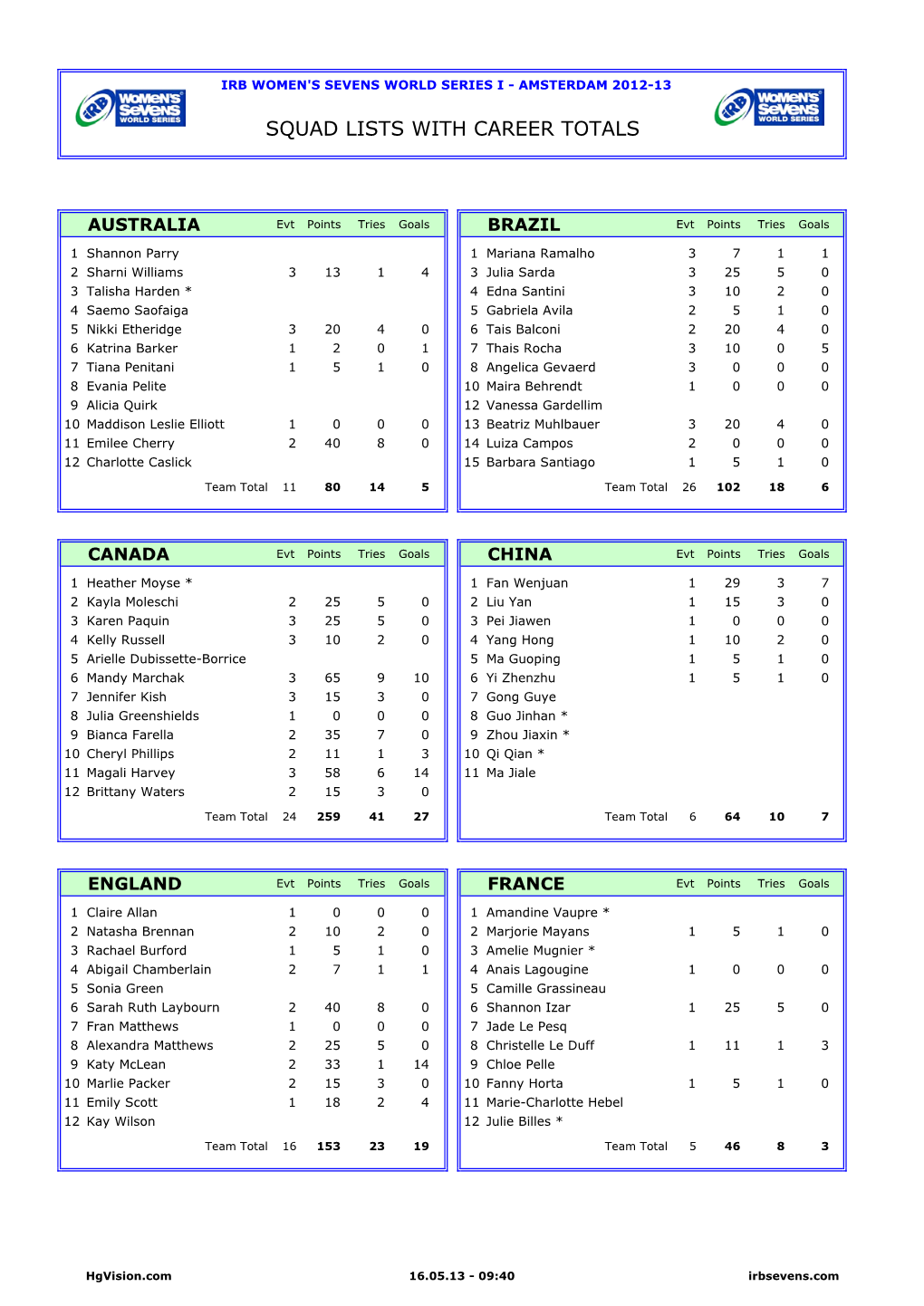 Squad Lists with Career Totals