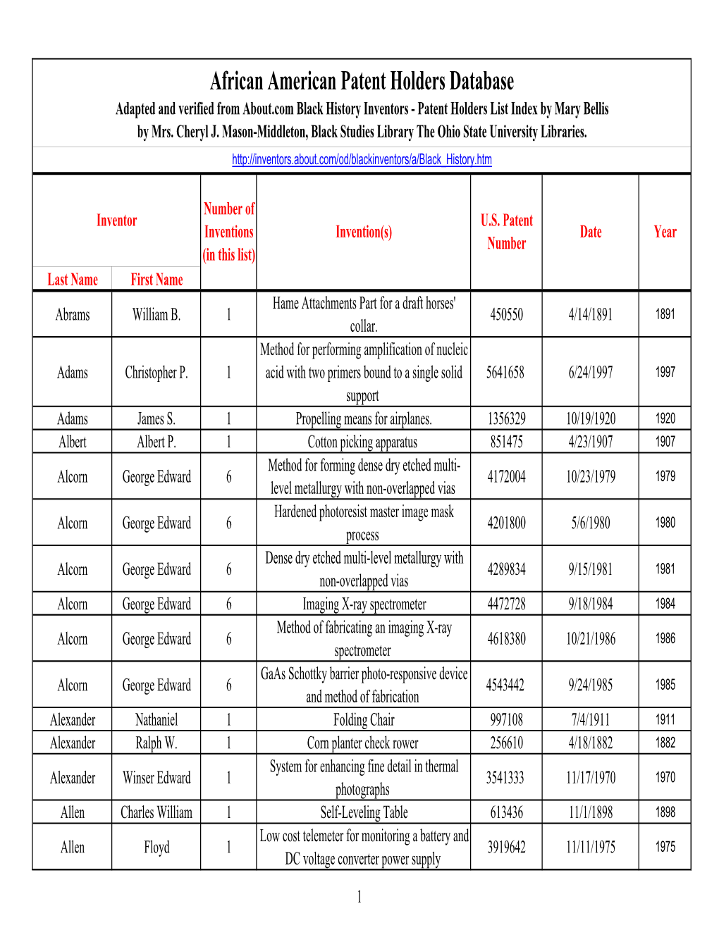 African American Patent Holders Database Adapted and Verified from About.Com Black History Inventors - Patent Holders List Index by Mary Bellis by Mrs