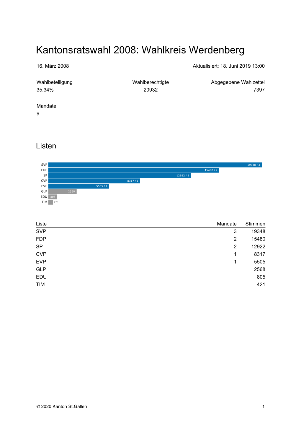 Kantonsratswahl 2008: Wahlkreis Werdenberg