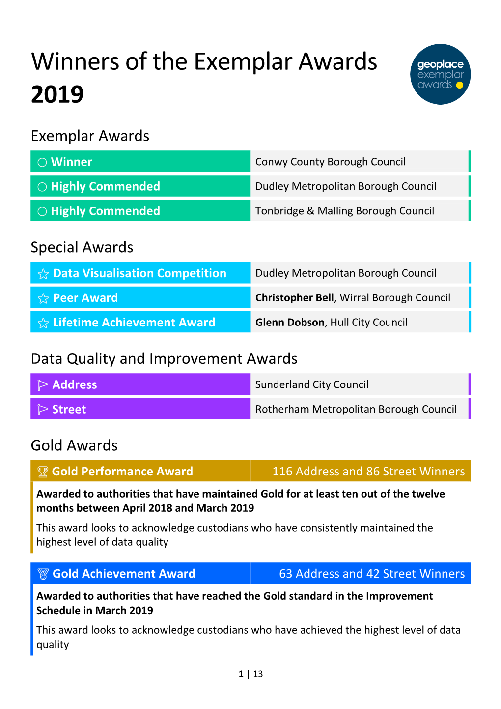 Winners of the Exemplar Awards 2019