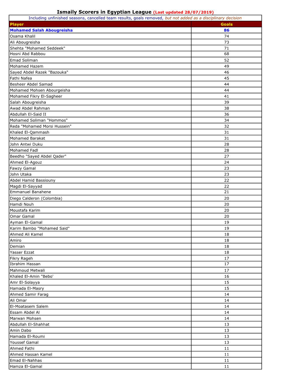 Ismaily Scorers in Egyptian League (Last Updated 28/07/2019)