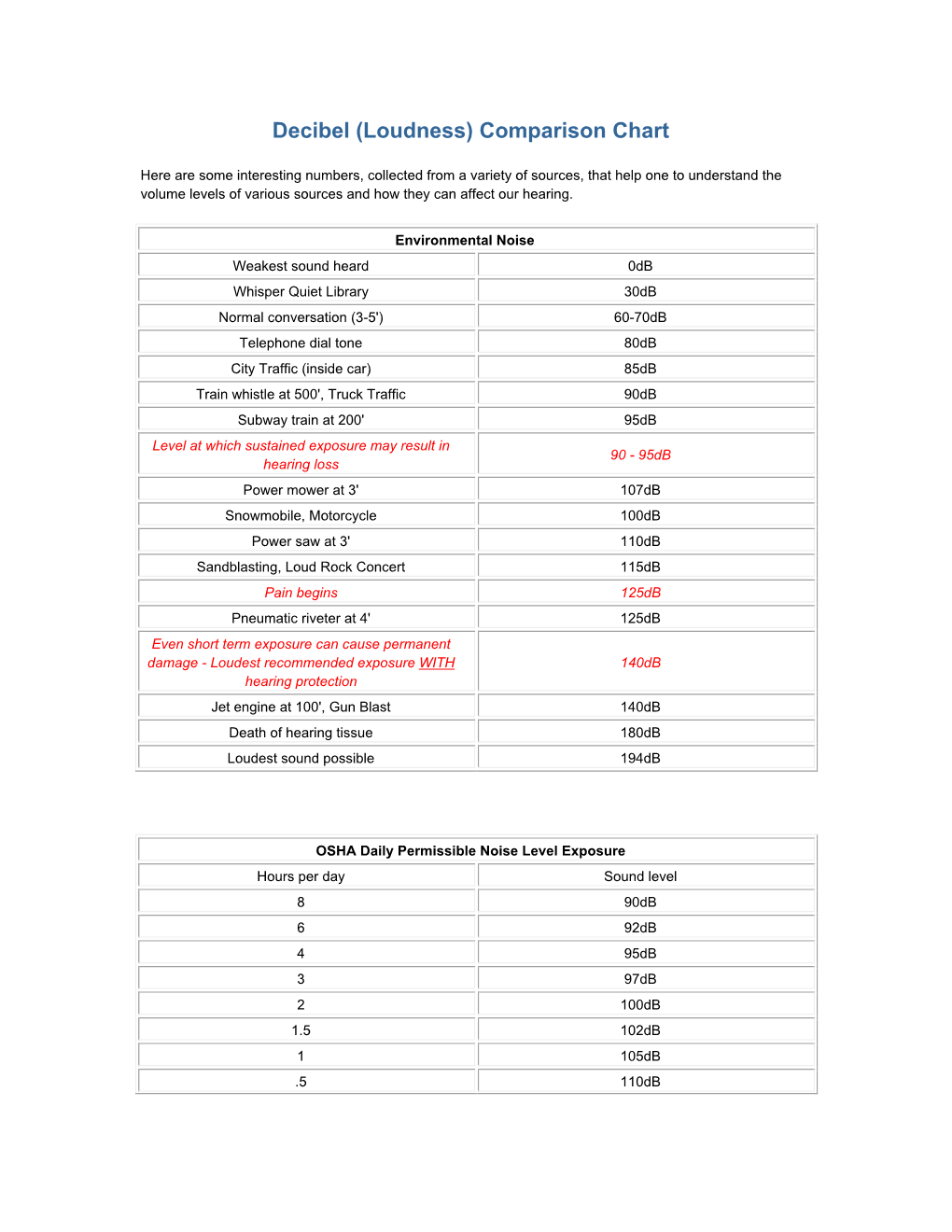 Decibel (Loudness) Comparison Chart