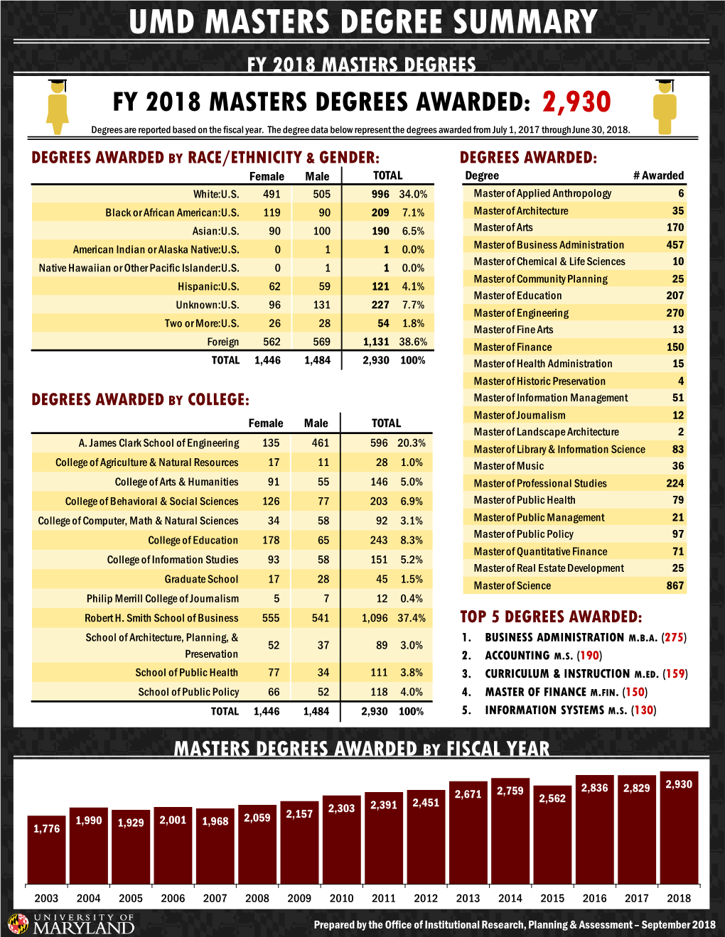 UMD MASTERS DEGREE SUMMARY FY 2018 MASTERS DEGREES FY 2018 MASTERS DEGREES AWARDED: 2,930 Degrees Are Reported Based on the Fiscal Year