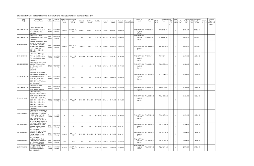 (Department of Public Works and Highways, Regional Office VI, Aklan DEO) Monitoring Reports As of June 2018