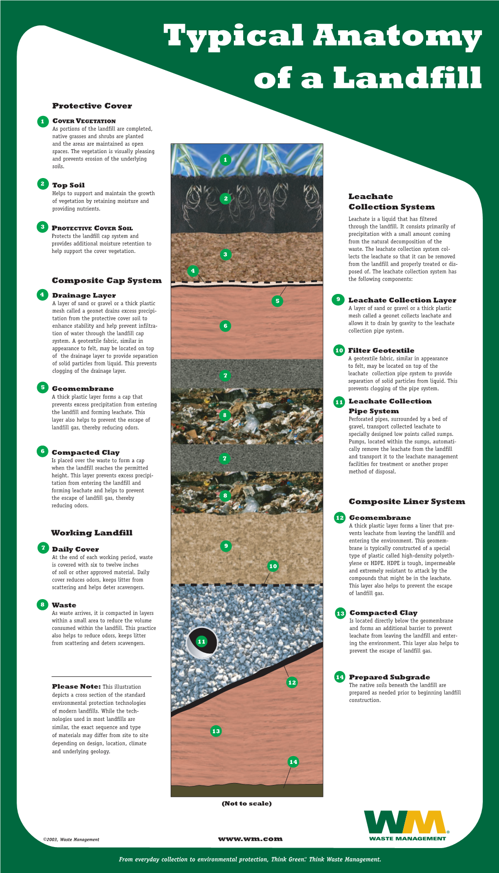 Typical Anatomy of a Landfill Protective Cover