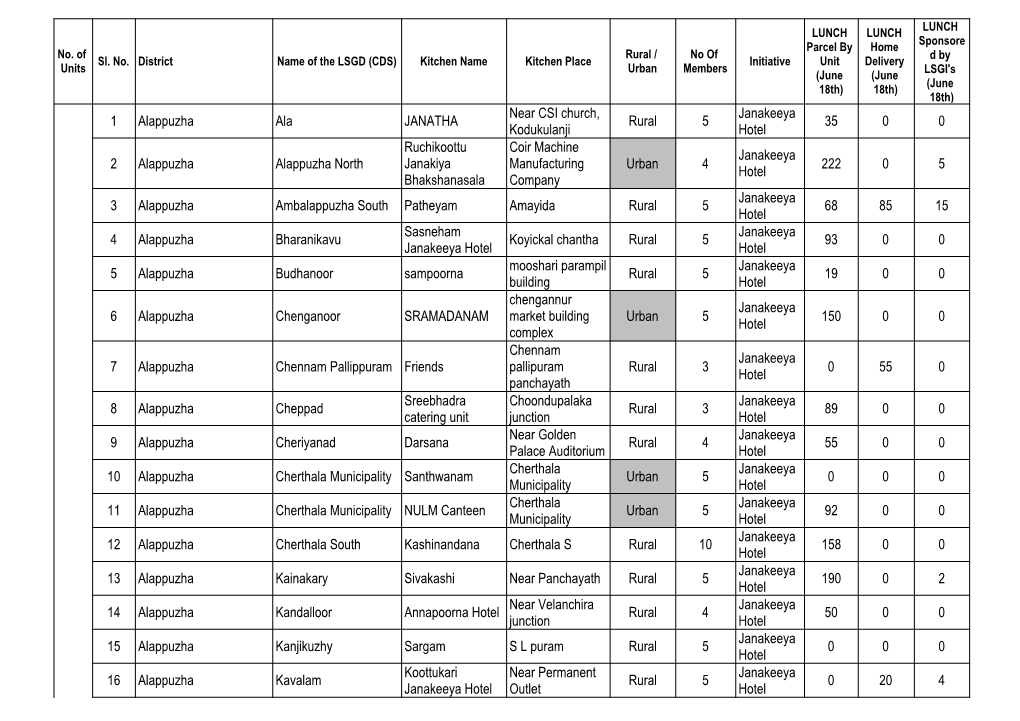 Status of Janakeeya Hotel As on 18.06.2020