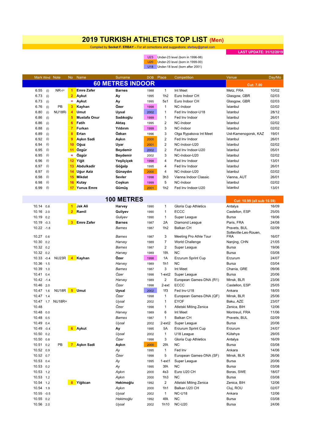 2019 TURKISH ATHLETICS TOP LIST (Men) Compiled by Sevket F