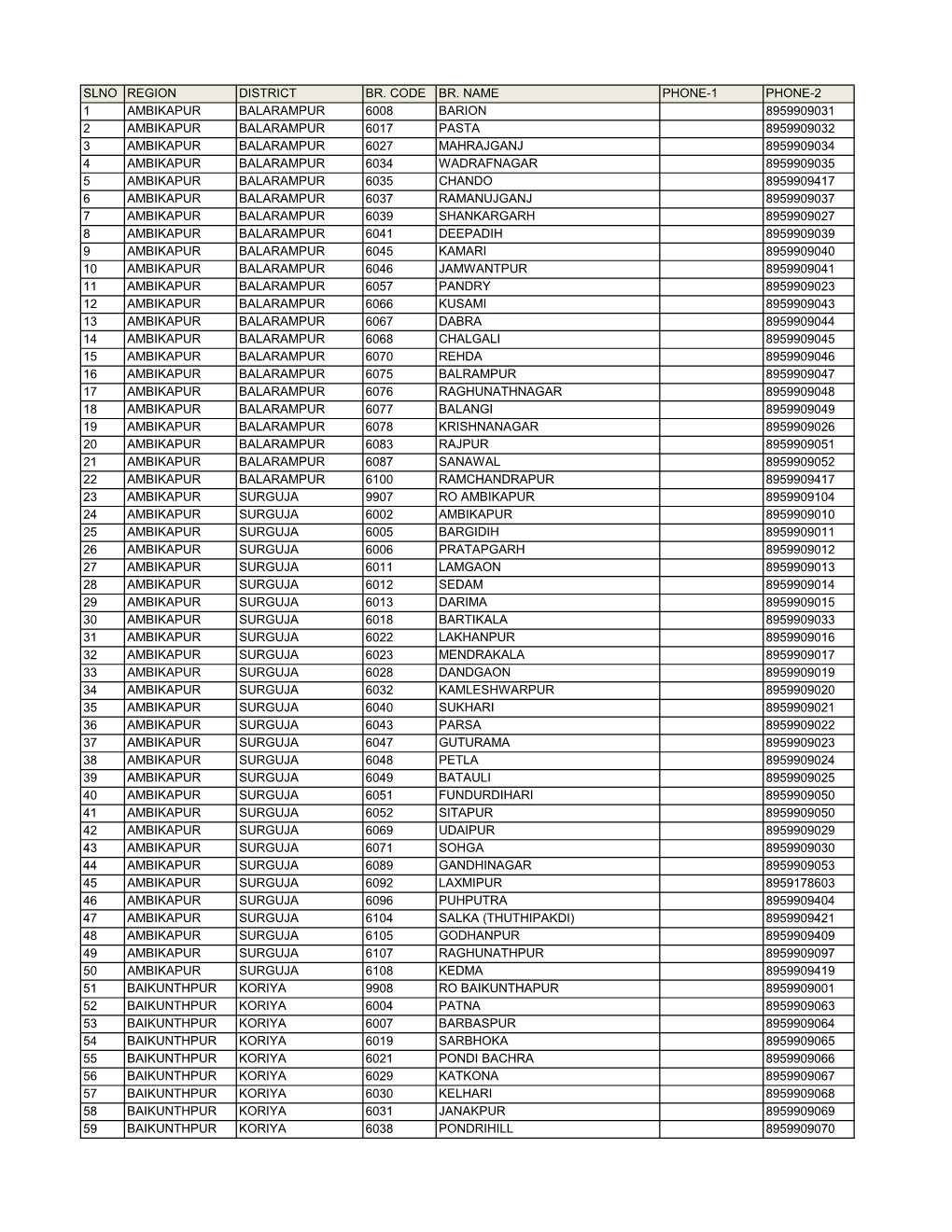 Slno Region District Br. Code Br. Name Phone-1 Phone-2 1